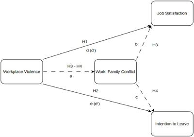 The mediation role of work–family conflict in the effect of workplace violence on job satisfaction and intention to leave: a study on health care workers in Turkey